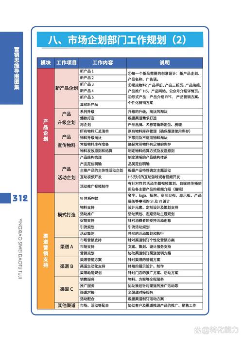 《市场体系思维导图～市场企划部工作规划～2》 每日《营销思维导图》